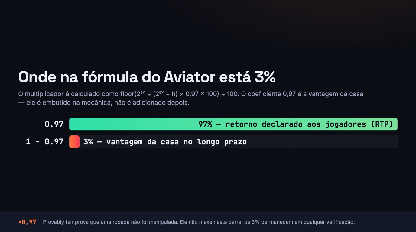 Duas barras: 97% de retorno declarado aos jogadores em verde e 3% de vantagem da casa em vermelho — a partir do coeficiente 0,97 na fórmula do ponto de crash