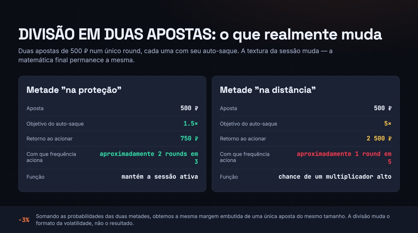 Comparação entre as duas metades do split: proteção de R$ 25,00 em 1,5× com retorno de R$ 37,50, e alcance de R$ 25,00 em 5× com retorno de R$ 125,00 — a margem final de −3% é a mesma