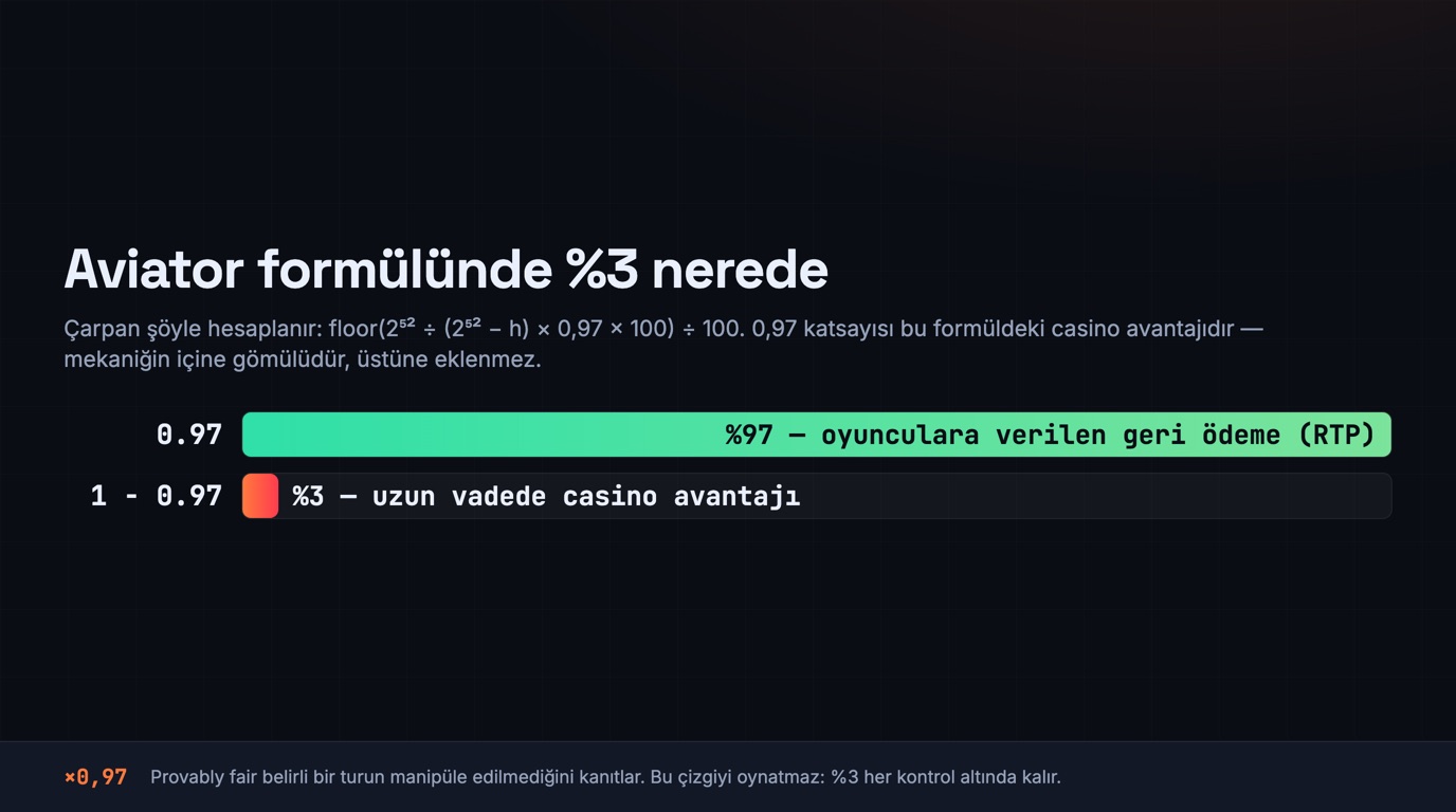 İki şerit: %97 beyan edilen oyuncu getirisi yeşille, %3 kasa avantajı kırmızıyla — çarpışma noktası formülündeki 0,97 katsayısından