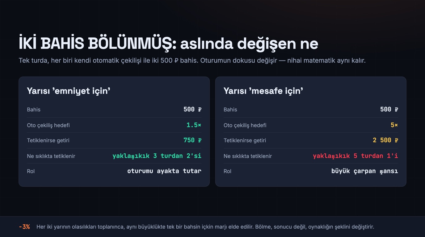 Bölmenin iki yarısının karşılaştırması: 1,5×'te 750 ₺ getiri sağlayan 500 ₺'lik «güvence» ve 5×'te 2.500 ₺ getiri sağlayan 500 ₺'lik «mesafe», nihai −%3 marj aynı