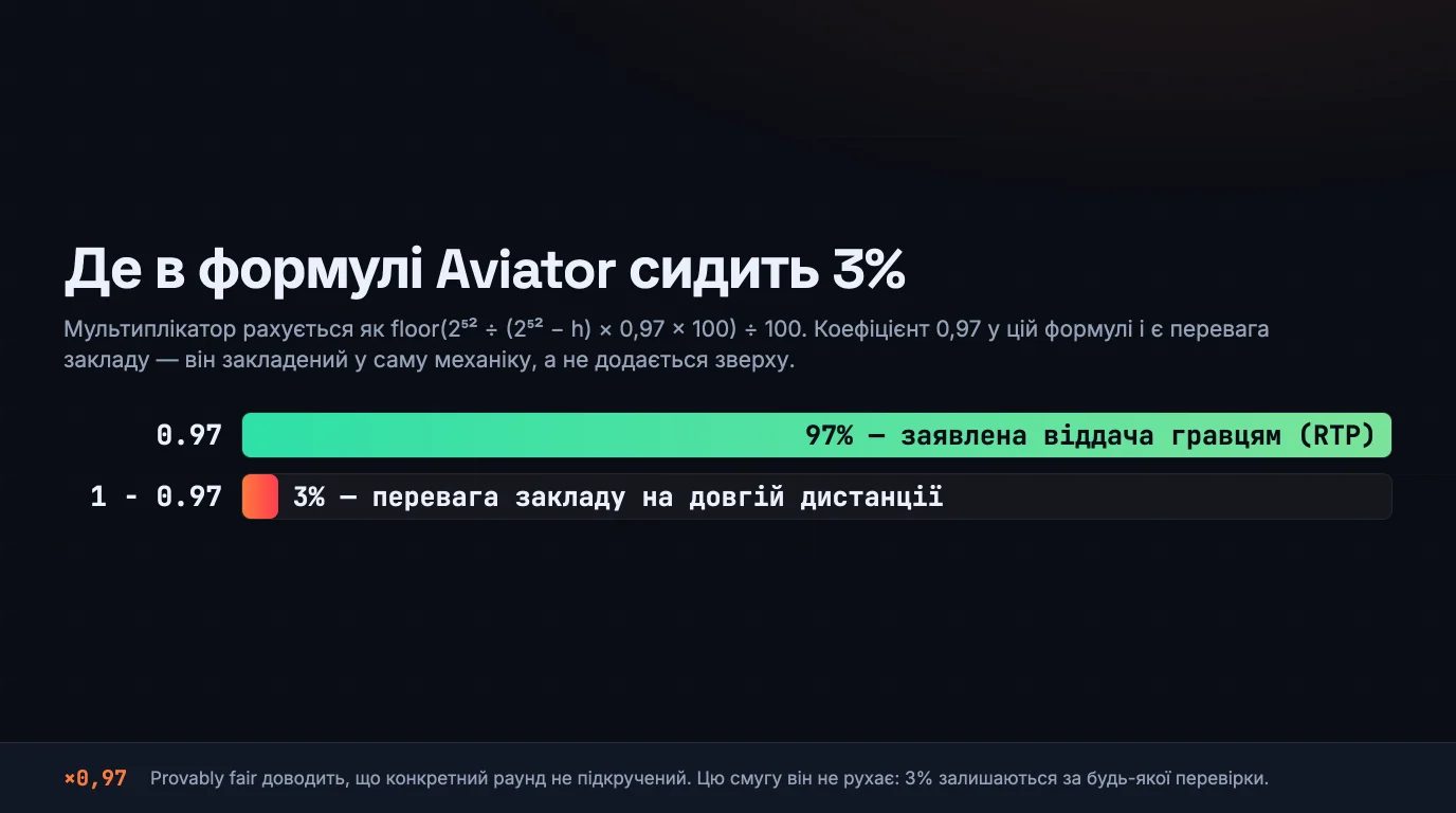 Дві смуги: 97 відсотків заявленої віддачі гравцям зеленим і 3 відсотки переваги закладу червоним — із коефіцієнта 0,97 у формулі точки краху