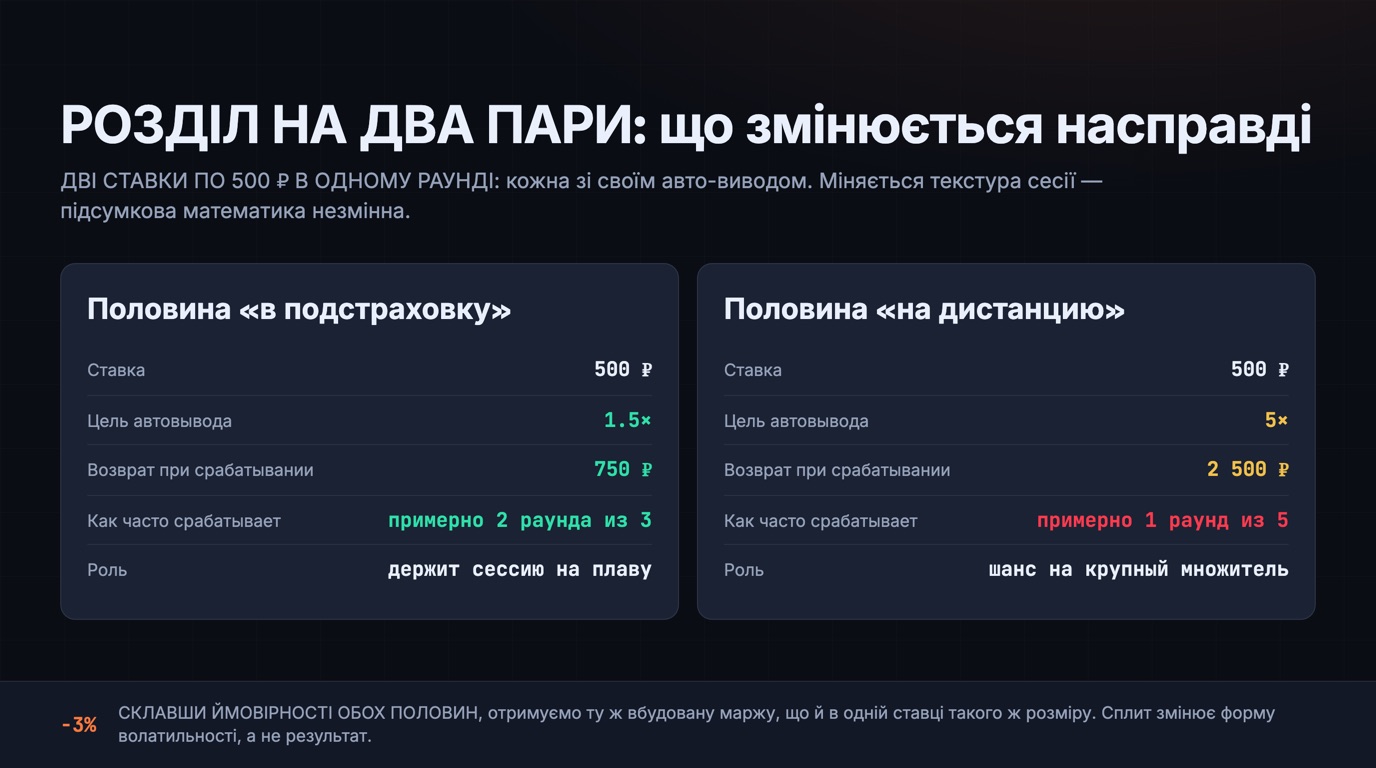 Порівняння двох половин спліту: підстраховка 500 ₴ на 1,5× з поверненням 750 ₴ і дистанція 500 ₴ на 5× з поверненням 2 500 ₴, підсумкова маржа −3% однакова