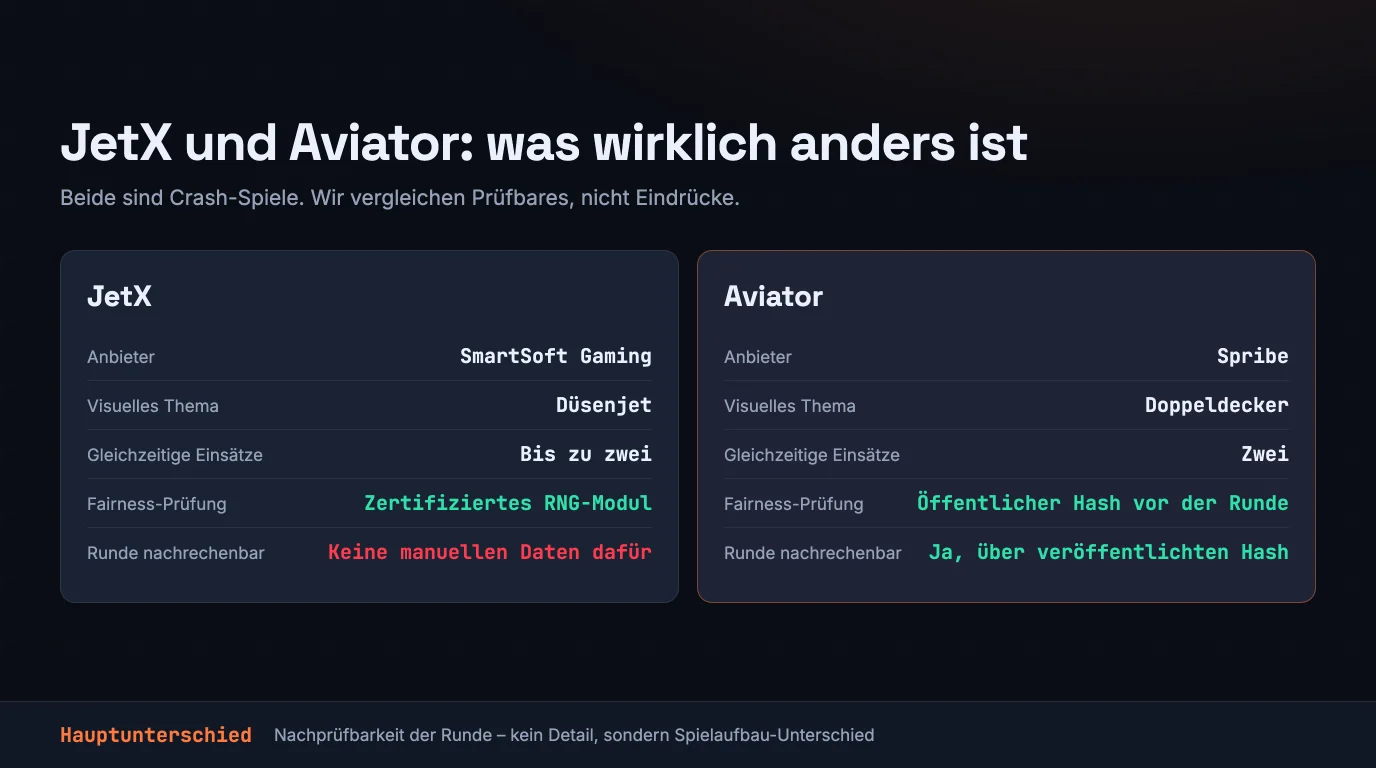 Vergleich von JetX und Aviator in fünf Zeilen: Anbieter – SmartSoft Gaming gegenüber Spribe; visuelles Thema – Düsenjet gegenüber Doppeldecker; gleichzeitige Einsätze – bis zu zwei gegenüber zwei; Fairness-Prüfung – zertifiziertes RNG-Modul gegenüber öffentlichem Hash vor der Runde; Runde selbst nachrechnen – bei JetX gibt es dafür keine Daten in der Oberfläche, bei Aviator ist das über den veröffentlichten Hash möglich.