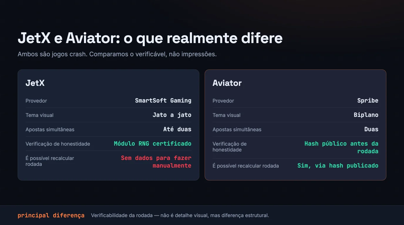 Comparação entre JetX e Aviator em cinco linhas: provedor — SmartSoft Gaming contra Spribe; tema visual — jato reativo contra biplano; apostas simultâneas — até duas contra duas; verificação de honestidade — módulo de RNG certificado contra hash público antes da rodada; recalcular a rodada por conta própria — no JetX não há dados para isso na interface, no Aviator dá pelo hash publicado.