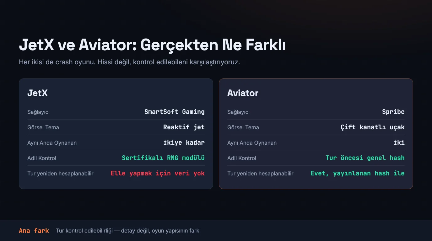JetX ve Aviator'ın beş satırda karşılaştırması: sağlayıcı — SmartSoft Gaming'e karşı Spribe; görsel tema — reaktif jete karşı biplan; eşzamanlı bahis — ikiye kadara karşı iki; dürüstlük kontrolü — sertifikalı RNG modülüne karşı turdan önce yayımlanan genel hash; turu kendiniz yeniden hesaplama — JetX'in arayüzünde bunun için veri yok, Aviator'da yayımlanan hash ile mümkün.