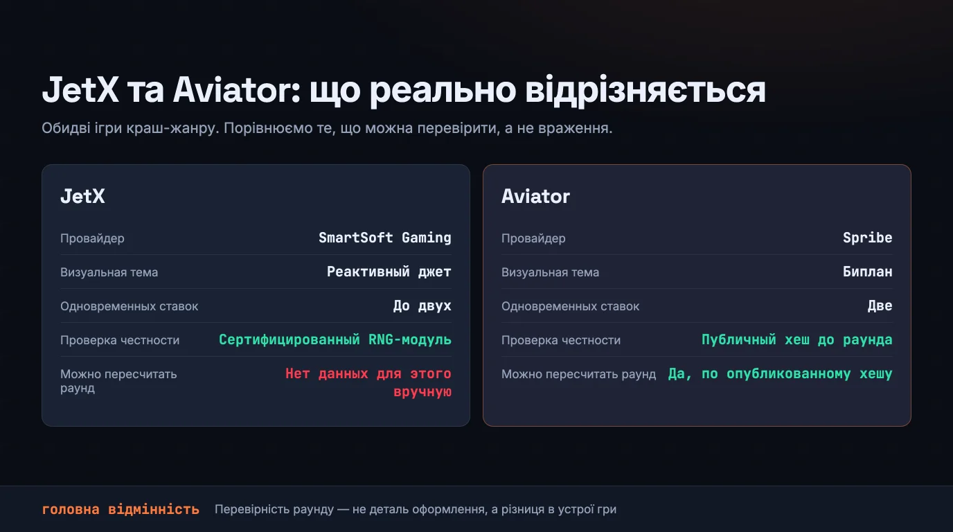 Порівняння JetX і Aviator за п'ятьма рядками: провайдер — SmartSoft Gaming проти Spribe; візуальна тема — реактивний джет проти біплана; одночасних ставок — до двох проти двох; перевірка чесності — сертифікований RNG-модуль проти публічного хешу до раунду; перерахувати раунд самому — у JetX даних для цього в інтерфейсі немає, у Aviator можна за опублікованим хешем.