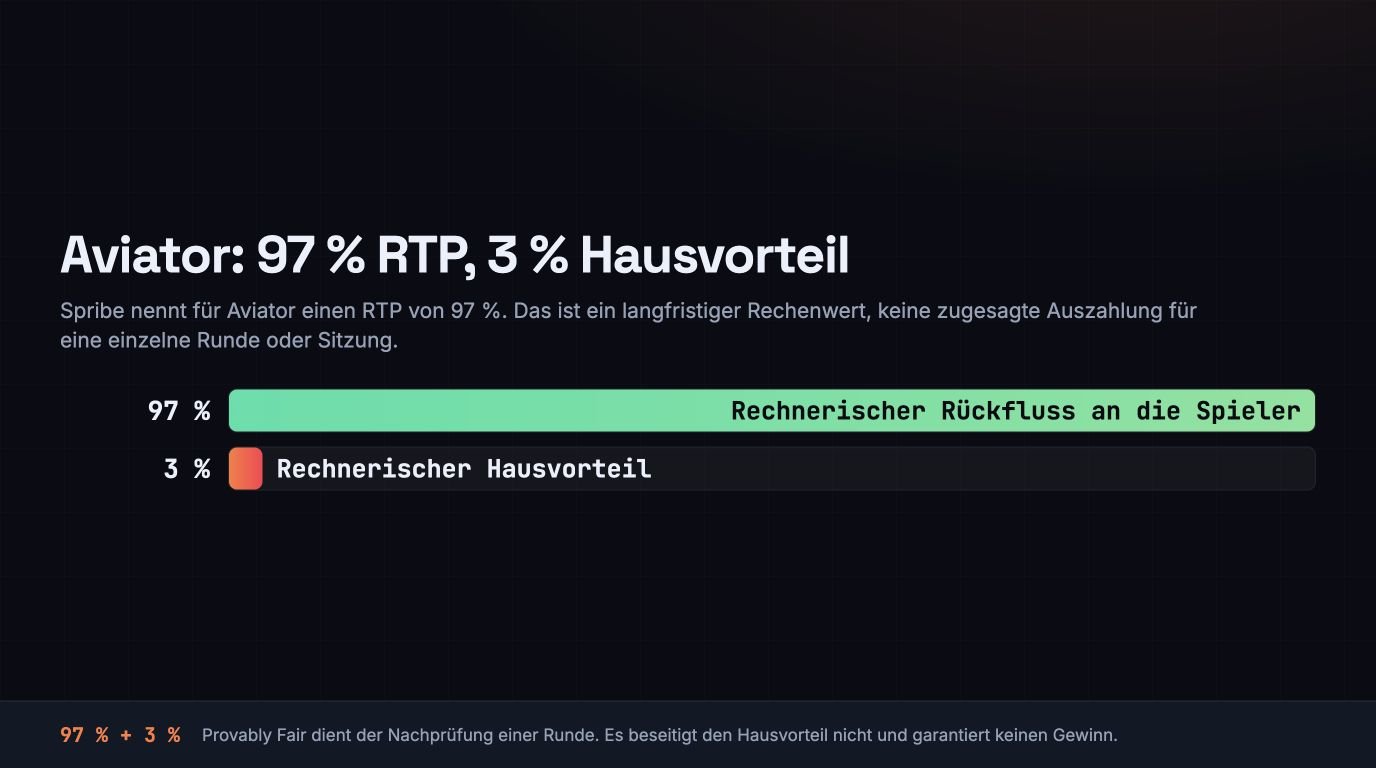 Aviator: laut Spribe 97 Prozent RTP und 3 Prozent rechnerischer Hausvorteil, dargestellt mit zwei Balken