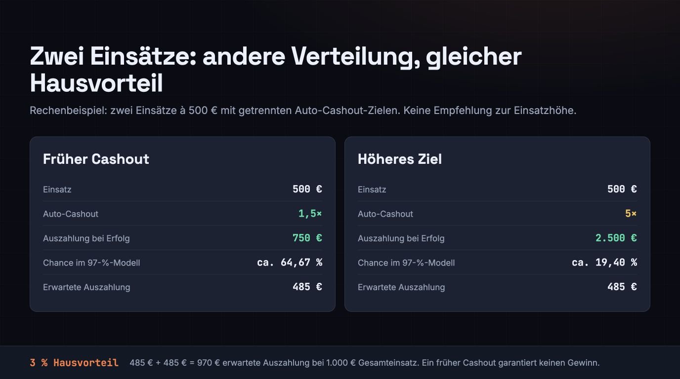 Vergleich der beiden Split-Hälften: Absicherung 500 € auf 1,5× mit Rückzahlung 750 € und Distanz 500 € auf 5× mit Rückzahlung 2.500 €, die Gesamtmarge von −3 % ist in beiden Fällen gleich